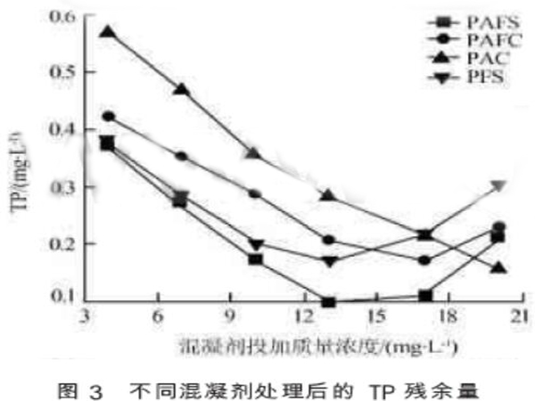 圖3不同混凝劑處理后的TP殘余量