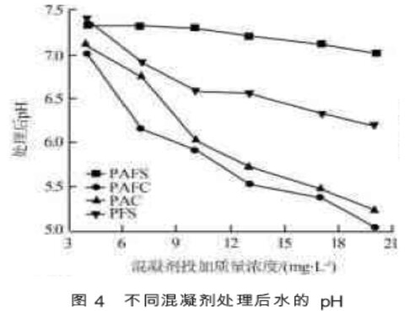 圖4不同混凝劑處理后水的pH