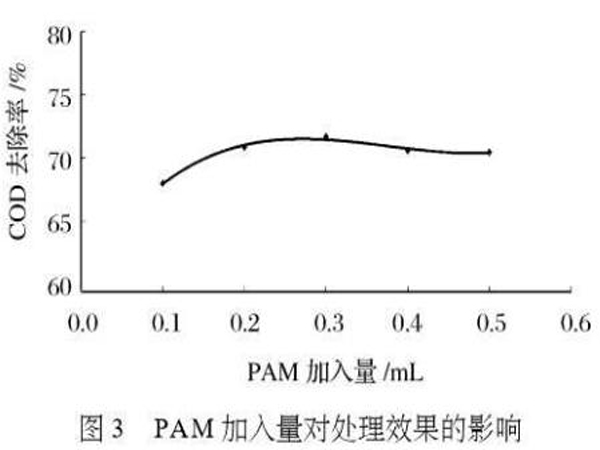 圖3PAM加入量對處理效果的影響