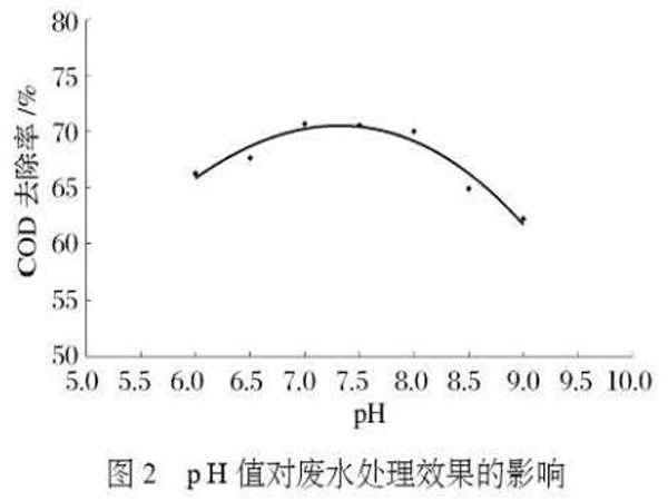 圖2pH值對廢水處理效果的影響