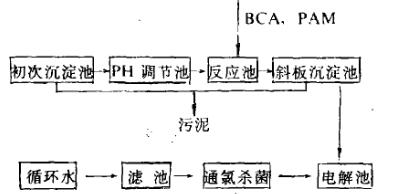 堿式氯化鋁處理制革廢水工藝流程圖