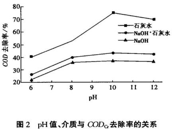 圖2pH值、介質與CODcr去除率的關系