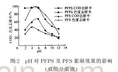 圖2pH對PFPS及PFS絮凝效果的影響