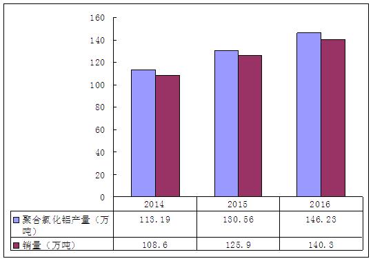 2014-2016年我國聚合氯化鋁行業銷量情況