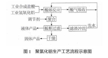 圖1 聚氯化鋁生產工藝流程示意圖