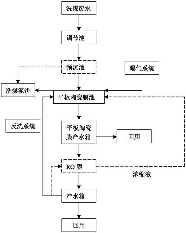 洗煤廢水處理工藝流程圖