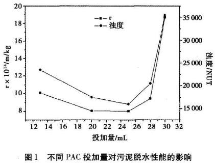 聚合氯化鋁對污泥脫水性能研究