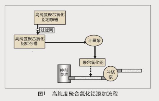 高純度聚合氯化鋁在抄紙系統(tǒng)中的中試