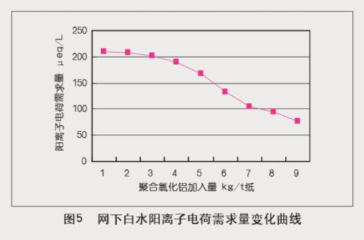 高純度聚合氯化鋁在抄紙系統(tǒng)中的中試