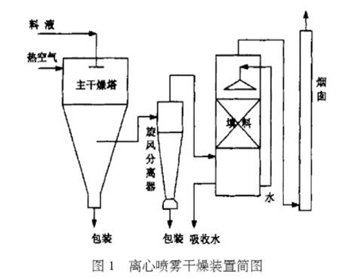 離心噴霧干燥裝置簡圖