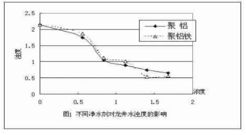 聚合氯化鋁和聚合氯化鋁鐵凈水效果對比研究