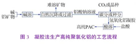 圖3凝膠法生產(chǎn)高純聚合氯化鋁的工藝流程