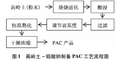 圖1高嶺土-鋁酸鈉制備PAC工藝流程圖