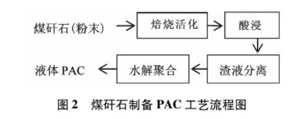 圖2煤矸石制備PAC工藝流程圖