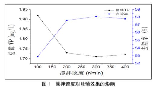 圖1攪拌速度對除磷效果的影響