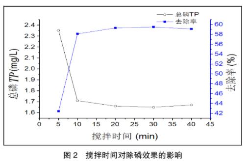 圖2攪拌時間對除磷效果的影響