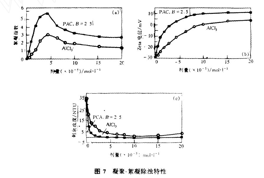 聚合氯化鋁與傳統混凝劑的凝聚-絮凝行為差異