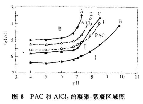 聚合氯化鋁與傳統混凝劑的凝聚-絮凝行為差異