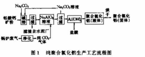 圖1純聚合氯化鋁生產(chǎn)工藝流程圖